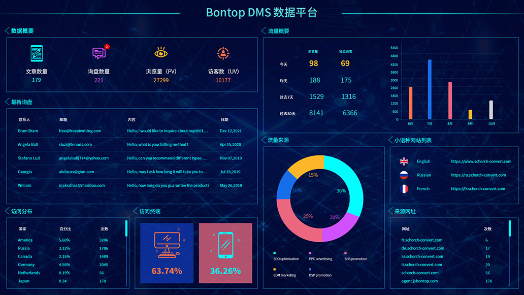 BONTOP DMS外貿(mào)數(shù)字化營(yíng)銷管理系統(tǒng) BONTOP DMS外貿(mào)數(shù)字化營(yíng)銷管理系統(tǒng)